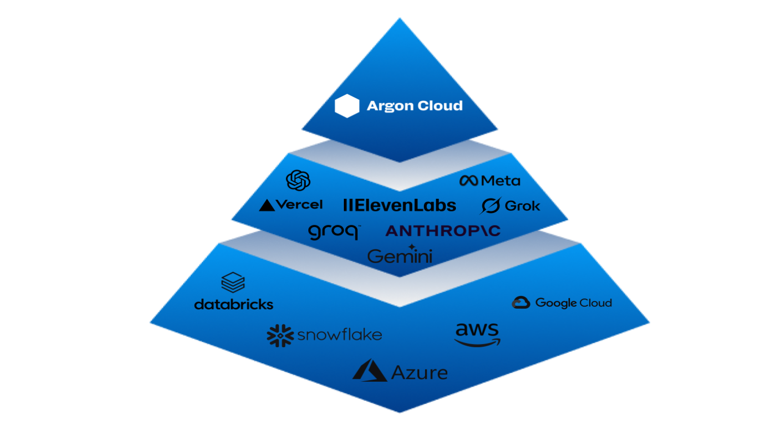 Argon Cloud Value Proposition Pyramid - Strategic AI Consulting, AI Solution Implementation, AI Infrastructure & Data Architecture